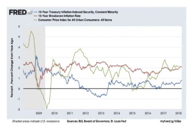 Image 1: FRED US Inflation<br />